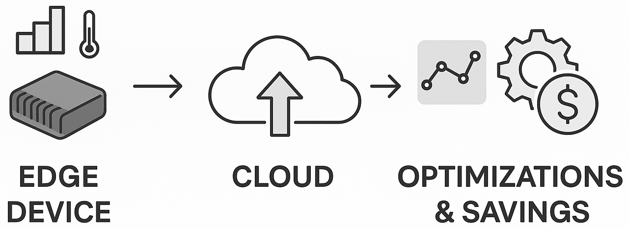 Edge Device to Cloud Diagram